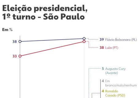 Datafolha: Lula abre vantagem em MG e cresce em SP, onde empata com Flávio; senador lidera no Rio